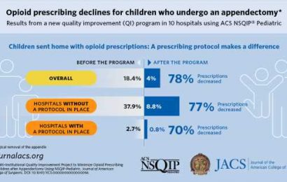 Ten hospitals reduce opioid prescriptions for children with appendicitis through a quality improvement initiative