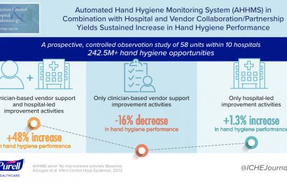 Study finds hospital hand hygiene performance rates improve the most when facilities partner with their AHHMS vendors
