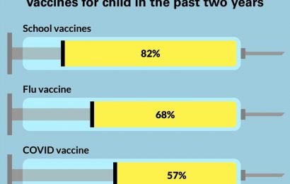 National poll: 1 in 7 parents haven’t discussed vaccines with their child’s primary care provider during pandemic period