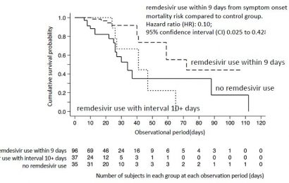 Remdesivir reduces COVID-19 mortality in a real-world setting