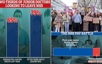 Nearly two-thirds of junior doctors are &apos;looking to leave the NHS&apos;