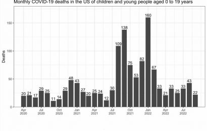 COVID-19 is a leading cause of death in children and young people in the United States
