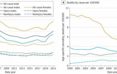 Child and teen mortality in the US experiences largest increase in decades