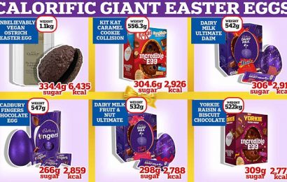 Super-size Easter Eggs can contain almost TWO WEEKS worth of sugar