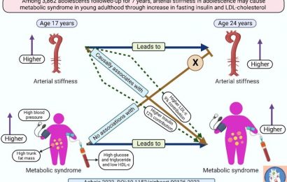 Arterial stiffness may be a novel risk factor for childhood and adolescent metabolic disease