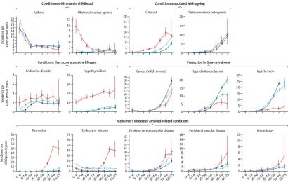 Tracking multiple morbidities across the lifespan in people with Down syndrome