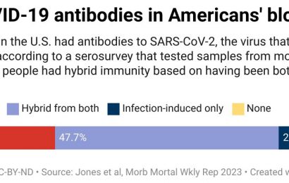 Serosurvey shows 96.4% of Americans had COVID-19 antibodies in their blood by fall 2022