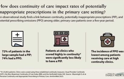 Greater primary care continuity among older people is associated with fewer inappropriate prescriptions