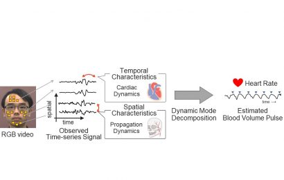 Extracting blood-induced color changes on the face for non-contact heart rate estimation