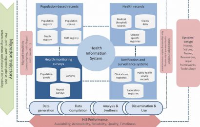 An action plan for better data on migration and health